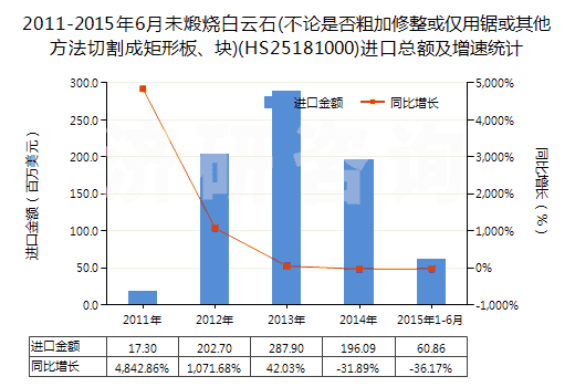 2011-2015年6月未煅燒白云石(不論是否粗加修整或僅用鋸或其他方法切割成矩形板、塊)(HS25181000)進(jìn)口總額及增速統(tǒng)計(jì)